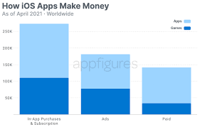 Ios apps to make money. This Week In Apps 58 It S The End Of The App Store As We Know It Aso Tools And App Analytics By Appfigures