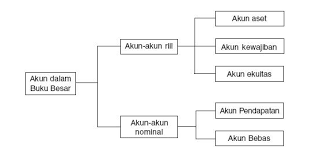 Pengelompokan Akun Dan Pengkodean Rekening Dalam Akuntansi Akuntansi