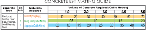 Guide To Laying Concrete Footing Cockburn Cement