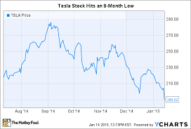 Why Tesla Motors Inc Stock Is Down 7 Today The Motley Fool