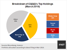 The One Etf To Capture The Unstoppable Growth Of China Tech