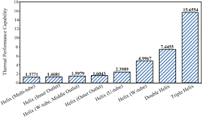 Several factors contribute to the humidity levels within a home such as the design, construction and materials, vapor retarder use, insulation, and how airtight the property is. Progress And Challenges Of Helical Shaped Geothermal Heat Exchangers Springerlink