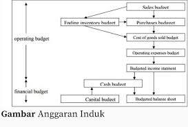Ada banyak contoh surat undangan pengajian yang sering dipergunakan. Berikan Gambaran Anda Mengenai Anggaran Induk Brainly Co Id