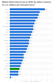 The average malaysian was protected from external forces that this gave the petrol stations in malaysia more leeway to adjust the prices after getting governmental approval. South Africa S Petrol And Electricity Prices Vs The World