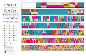 heres how the wireless spectrum is divided up in the us