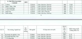 Nhóm 5 đại học trọng điểm của quốc gia việt nam, mỗi đại học phân ra nhiều trường đại học thành viên chuyên đào tạo và nghiên cứu một nhóm ngành cụ thể để tạo nên thế mạnh của mình. Ä'h Huáº¿ Cong Bá»' Ä'iá»ƒm Chuáº©n Ä'áº¡i Há»c Y DÆ°á»£c Huáº¿ 2020 Ä'iá»ƒm Chuáº©n NÄƒm 2020 Cá»§a TrÆ°á»ng Ä'áº¡i Há»c Y DÆ°á»£c