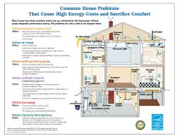 They stay the right temperature and are less drafty; Energy Efficient Home Design
