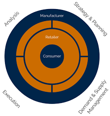 Cpfr provides a standard framework for collaborative planning. An Introduction To Cpfr In The Supply Chain Supply Chain Secrets Books