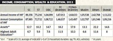 Wealth India: Study throws light on rising wealth & consumption inequality  in India