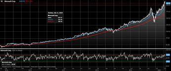Price target in 14 days: Microsoft Msft Stock Where Is It Heading Technical Analysis Of Amazon Amzn Stock American Stock Research