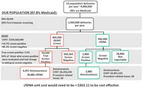 Don't be surprised if your doctor asks you to get your dna mapped soon. 727 Universal Quad Screen Versus Universal Cell Free Dna Testing For Down S Syndrome Screening Cost Effectiveness Analysis American Journal Of Obstetrics Gynecology