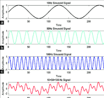 Example showing the individual frequencies (a) 10 Hz, (b) 50 ...