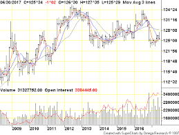 Ten Year T Note Globex Monthly Commodity Futures Price