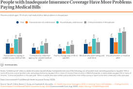 Health insurance coverage in the united states is provided by several public and private sources. Health Coverage Affordability Crisis 2020 Biennial Survey Commonwealth Fund