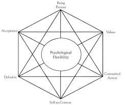 Acceptance and commitment therapy (act) teaches mindfulness skills to help individuals live and behave in ways consistent with personal values while developing psychological flexibility. I M Not Broken Just Stuck Counseling Today