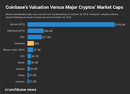 There's a lot of undiscovered gold out there in the universe. Coinbase Is Now Worth More Than All But Three Cryptocurrencies Techcrunch