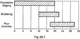 Bar Charts And Its Limitations Project Scheduling