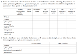 Solved Fill Out The Chart Below Record Whether The Hormo