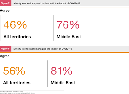 The original data are being collected by germany's robert koch institute and can be download through the national platform for. How Resilient Middle East Consumers Have Responded To Covid 19 Pwc Middle East