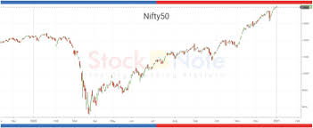 No, all the stock charts and math are totally meaningless. Stock Market 2021 Will Be An Earnings Catch Up Year For Markets But Be Careful The Economic Times