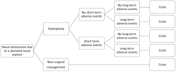 Does insurance cover deviated septum surgery in the us? Septoplasty Versus Non Surgical Management For Nasal Obstruction Due To A Deviated Nasal Septum In Adults A Modelling Study Of Cost Effectiveness Van Egmond 2019 Clinical Otolaryngology Wiley Online Library