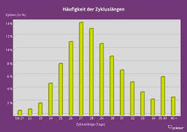 Dieser prozess dauert mehrere stunden. Zykluslange Was Gilt Als Normal Wie Wird Sie Berechnet Cyclotest Zyklus Frau Weiblicher Zyklus Langer Zyklus