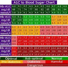 blood sugar chart diabetes health blood sugar chart