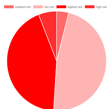 Developers Label Inside Donut Chart