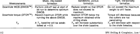 Pdc Bit Drillers Chart Download Table