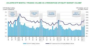 chart o the day etf trading volumes the reformed broker