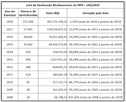 No site, o contribuinte consegue ver se. A Consulta Ao Lote Residual De Restituicao Multiexercicio Do Irpf Do Mes De Jan 2019 Esta Disponivel Receita Federal