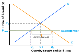 If the government imposes an effective price ceiling (one that is *note: Price Controls Maximum And Minimum Price