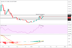 bearish divergences form for litecoin and dash price