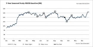 Gas Prices Seasonality Sentiment Indicate Higher Prices