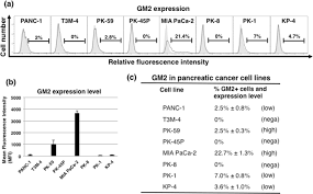 Here's what you need to know. Ganglioside Gm2 Highly Expressed In The Mia Paca 2 Pancreatic Ductal Adenocarcinoma Cell Line Is Correlated With Growth Invasion And Advanced Stage Scientific Reports