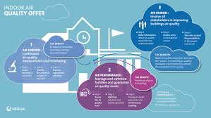 Idaho has delegated authority from the us environmental protection agency (epa) to issue air quality permits. Indoor Air Quality Taking Up The Challenges Of Air Pollution Veolia