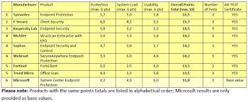 9 Endpoint Security Suites Complete An Endurance Test On Consistent Security