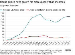 How Housing Has Divided The Young Bbc News