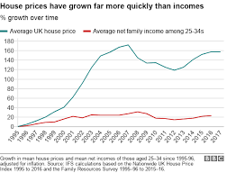 how housing has divided the young bbc news