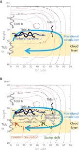 C 6 h 5 ch 2 cocl. How Waves And Turbulence Maintain The Super Rotation Of Venus Atmosphere Science