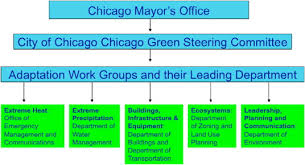 Preparing For A Changing Climate The Chicago Climate Action