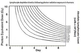 Image result for Absolute Lymphocyte Count Estimation of CD4 Count