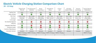 compare 30 amp ev charging stations chart ev charging