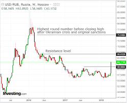 Chart Of The Day Russias Ruble Is Crashing And Its Just