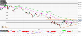 Eur Jpy Technical Analysis 100 Day Ema 120 00 05 Raise