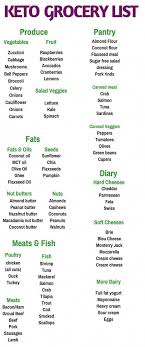 Keto Resource 28 Day Keto Challenge Review Keto Grocery List Keto Diet Food List Keto Diet Recipes