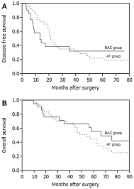 However, as with other types of cancer,. Treatment Outcome In Patients With Stage Iii Breast Cancer Treated With Neoadjuvant Chemotherapy