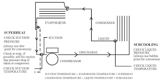 How To Read A Pressure Temperature Chart For Super Heat And