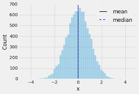 Mean, median, and mode are three kinds of averages. When Should One Use Median As Opposed To The Mean Or Average