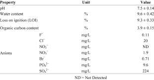 Consumers getting metal detectors for the first time may prefer digital target id's, but the traditional ones with a meter function just as good. Physical And Chemical Properties Of The Mine Tailings Download Table